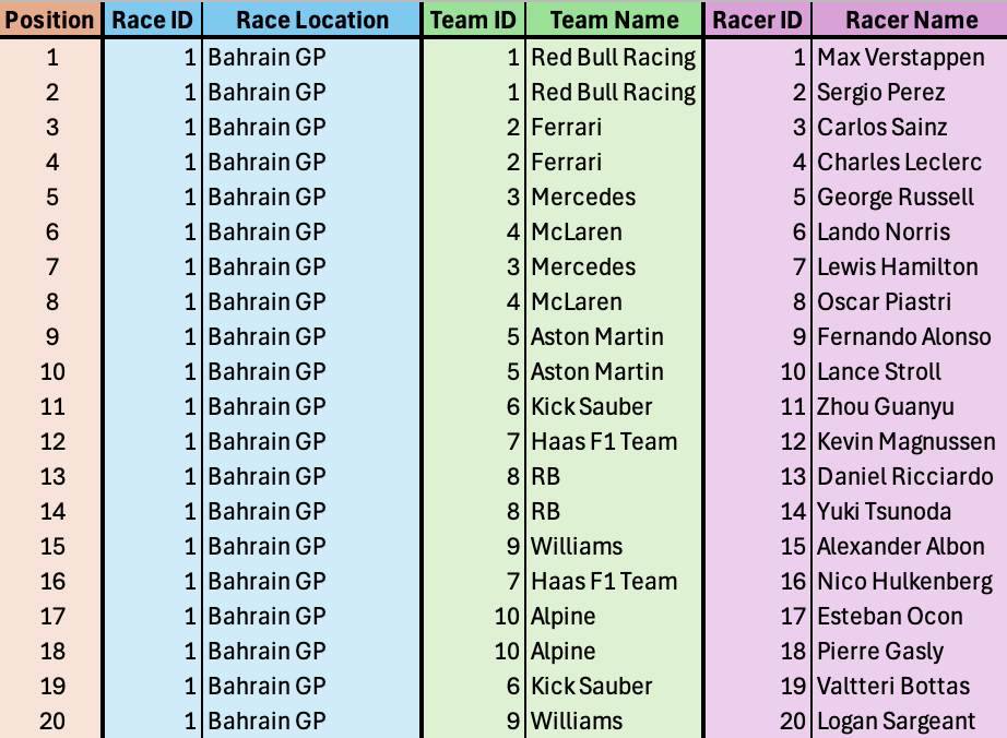 Synthesized F1 Race Data Snapshot for Bahrain GP